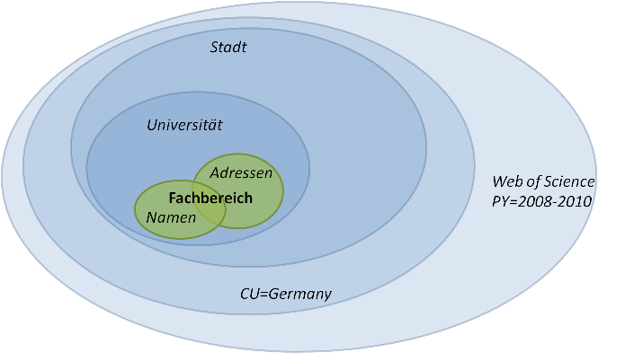 Darstellung der Bibliometrischen Analyse für das CHE Ranking, basierend auf dem Web of Science